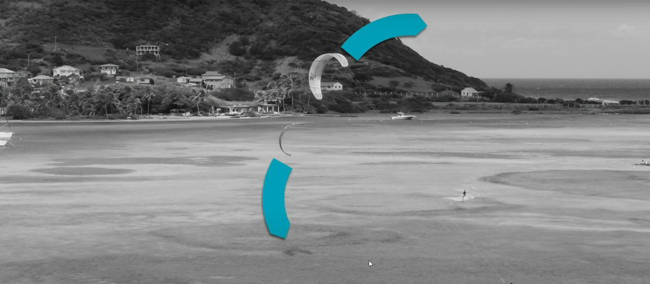 Le coureur au près qui a la priorité doit faire voler son cerf-volant haut et le coureur sous le vent qui doit céder la priorité doit faire voler son cerf-volant bas.